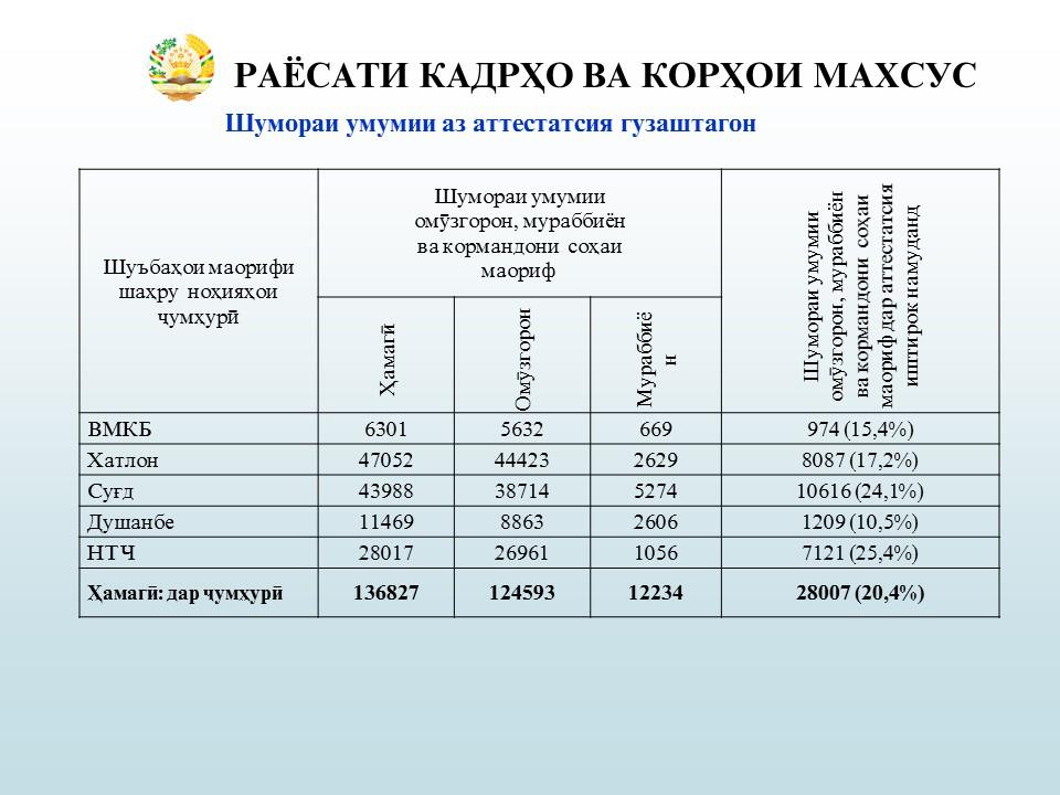 79,6% ОМӮЗГОРОН АЗ АТТЕСТАТСИЯ ГУЗАШТАНД 