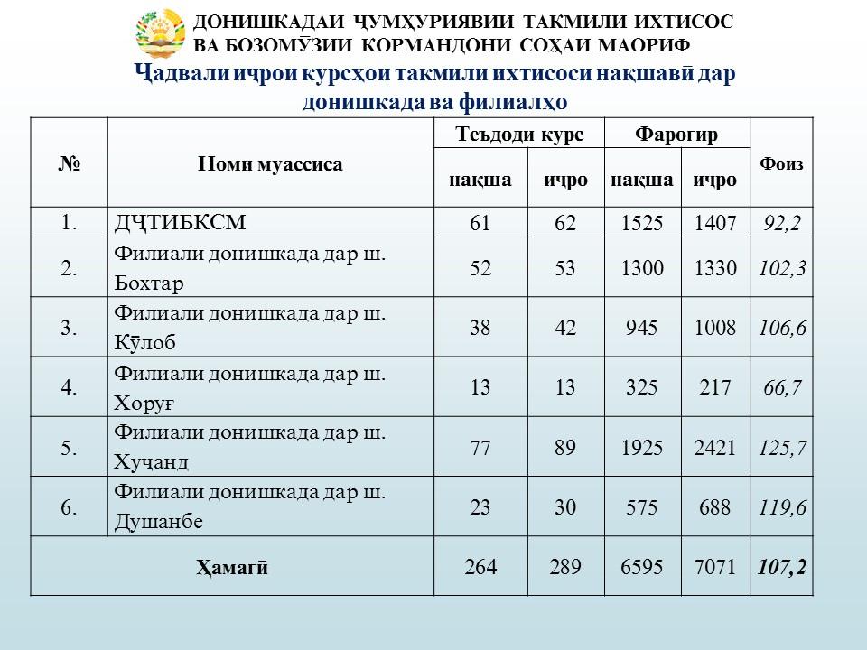 7313 НАФАР АЗ КУРСҲОИ ТАКМИЛИ ИХТИСОС ГУЗАШТАНД