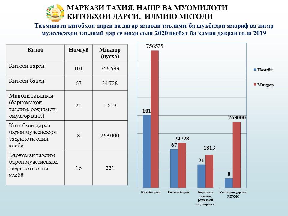 101 НОМГӮЙ КИТОБИ ДАРСӢ, 67 НОМГӮЙ КИТОБИ БАДЕӢ ВА 21 НОМГӮЙ МАВОДИ ТАЪЛИМӢ БА МУАССИСАҲОИ ТАЪЛИМӢ ДАСТРАС КАРДА ШУД