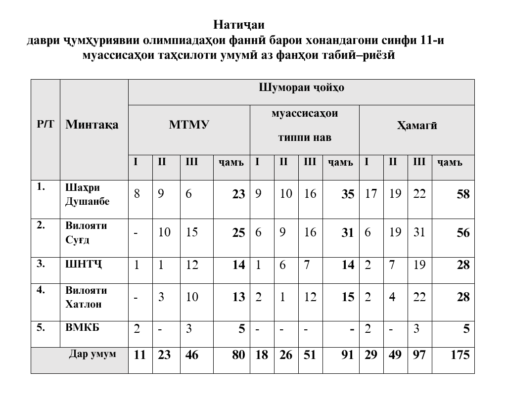 ДАВРИ ҶУМҲУРИЯВИИ ОЛИМПИАДАҲОИ ФАННӢ БАРОИ ХОНАНДАГОНИ СИНФИ 11 АЗ ФАНҲОИ ТАБИӢ-РИЁЗӢ ҶАМЪБАСТ ГАРДИД 